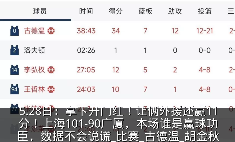 5.28日:拿下开门红!让俩外援还赢11分!上海101-90广厦,本场谁是赢球功臣,数据不会说谎_比赛_古德温_胡金秋